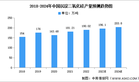 2024年中国沉淀二氧化硅产量及产能预测分析（图）