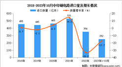 2023年1-10月中国印刷电路进口数据统计分析：进口量同比下降17.7%