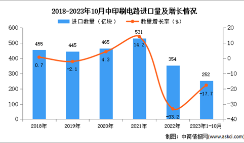 2023年1-10月中国印刷电路进口数据统计分析：进口量同比下降17.7%