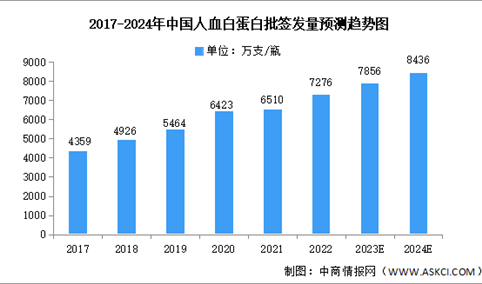 2024年中国人血白蛋白批签发量及竞争格局预测分析（图）