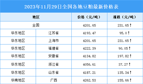 2023年11月30日全国各地最新豆粕价格行情走势分析