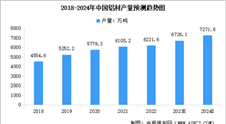 2024年中國鋁材產量及行業發展前景預測分析（圖）