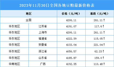 2023年12月1日全国各地最新豆粕价格行情走势分析