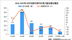 2023年1-10月中國專用汽車進口數據統計分析：進口量63輛