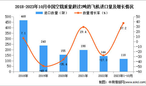2023年1-10月中国空载重量超过2吨的飞机进口数据统计分析：进口量同比增长37.2%