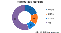 2024年中国血制品市场规模及竞争格局预测分析（图）