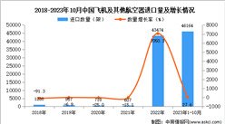 2023年1-10月中國飛機及其他航空器進口數據統計分析：進口量同比增長27.6%