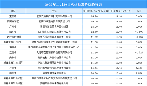 2023年12月1日全国各地最新鸡蛋价格行情走势分析