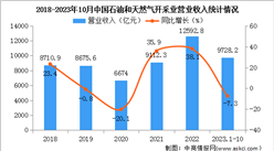 2023年1-10月中國石油和天然氣開采業經營情況：營收同比下降7.3%（圖）