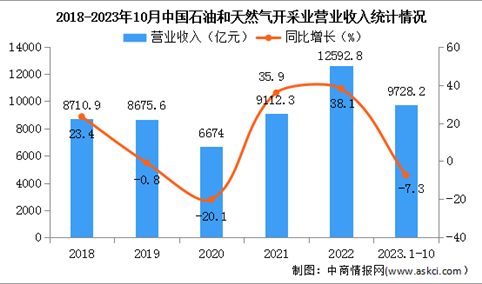 2023年1-10月中国石油和天然气开采业经营情况：营收同比下降7.3%（图）