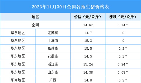 2023年12月1日全国各地最新生猪价格行情走势分析