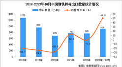2023年1-10月中國鋼鐵棒材出口數據統計分析：出口額小幅增長