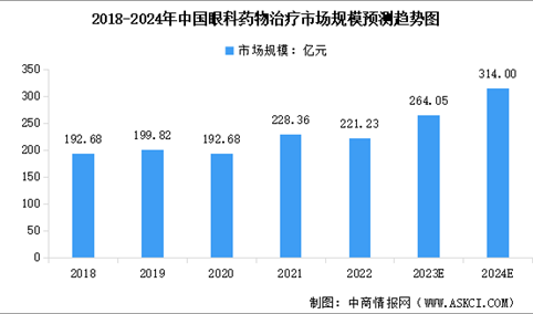 2024年全球及中国眼科药物市场规模及行业发展趋势预测分析图
