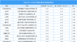 2023年12月1日全国各地最新大米价格行情走势分析