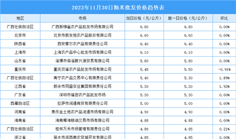 2023年12月1日全国各地最新大米价格行情走势分析