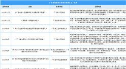 2023年廣東省預制菜行業最新政策匯總一覽（表）