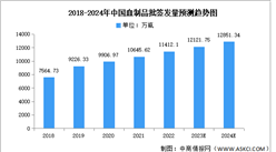 2024年中國血制品市場規模及批簽發量預測分析（圖）