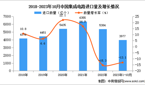2023年1-10月中国集成电路进口数据统计分析：进口量3977亿个