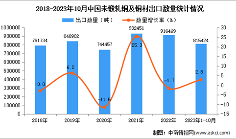 2023年1-10月中国未锻轧铜及铜材出口数据统计分析：出口量小幅增长
