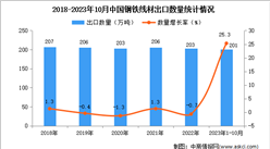 2023年1-10月中國鋼鐵線材出口數據統計分析：出口額同比下降超三成