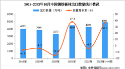 2023年1-10月中國鋼鐵板材出口數據統計分析：出口量4905萬噸