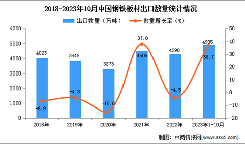 2023年1-10月中国钢铁板材出口数据统计分析：出口量4905万吨