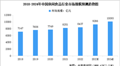 2024年中國休閑食品市場規模及行業發展前景預測分析（圖）