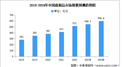 2024年中國血制品市場規模及結構預測分析（圖）