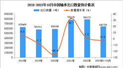 2023年1-10月中國軸承出口數據統計分析：出口量小幅下降