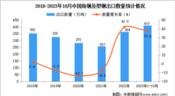 2023年1-10月中国角钢及型钢出口数据统计分析：出口额小幅下降
