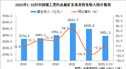 2023年1-10月中国黑色金属矿采选业经营情况：利润同比下降13.5%