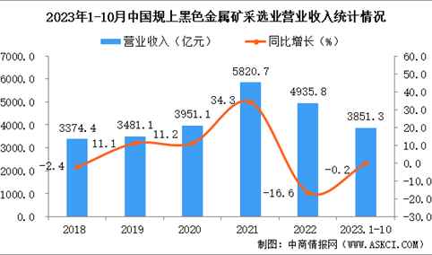 2023年1-10月中国黑色金属矿采选业经营情况：利润同比下降13.5%
