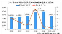 2023年1-10月中国金属制品业经营情况：营收同比下降1.9%