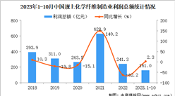 2023年1-10月中國化學纖維制造業經營情況：利潤同比增長2.3%