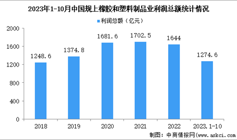 2023年1-10月中国橡胶和塑料制品业经营情况：利润同比增长16.2%
