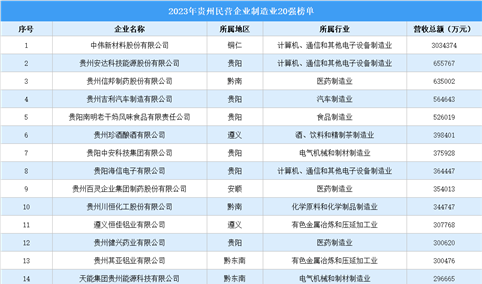 2023年贵州民营企业制造业20强（附榜单）