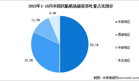 2023年1-10月中国民航机场情况分析：旅客吞吐量累计完成10.6亿人次（图）