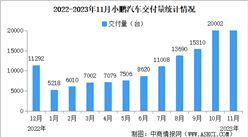 2023年11月小鵬汽車交付量情況：交付量同比增長245%（圖）
