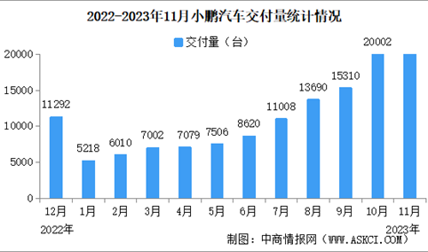 2023年11月小鹏汽车交付量情况：交付量同比增长245%（图）