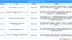 2023年河南省預制菜產業最新政策匯總一覽（表）