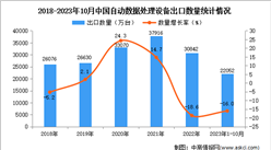 2023年1-10月中国自动数据处理设备出口数据统计分析：出口量超2.2亿台