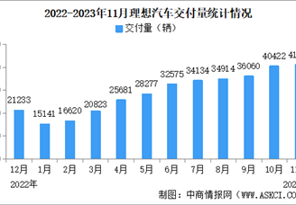 2023年11月理想汽车交付量情况：提前完成30万辆销量目标（图）