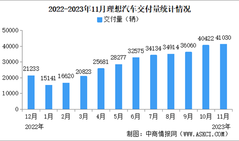 2023年11月理想汽车交付量情况：提前完成30万辆销量目标（图）