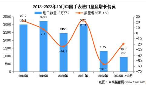 2023年1-10月中国手表进口数据统计分析：进口额同比增长8.7%