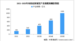 2024年河南省預制菜產業規模及空間布局預測分析（圖）