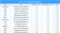 2023年12月4日全国各地最新大米价格行情走势分析