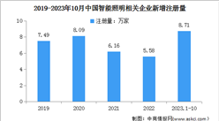 2024年中国智能照明市场规模及企业注册量预测分析（图）
