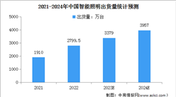 2024年中國智能照明市場規模及出貨量預測分析（圖）