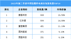 2023年前三季度中國氫燃料電池系統(tǒng)裝機量及競爭格局分析（圖）
