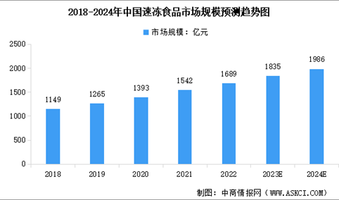 2024年中国速冻食品市场规模预测及行业竞争格局分析（图）